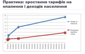 Вартість опалення давно перевищила рівень доходи населення України